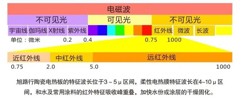 红外加热